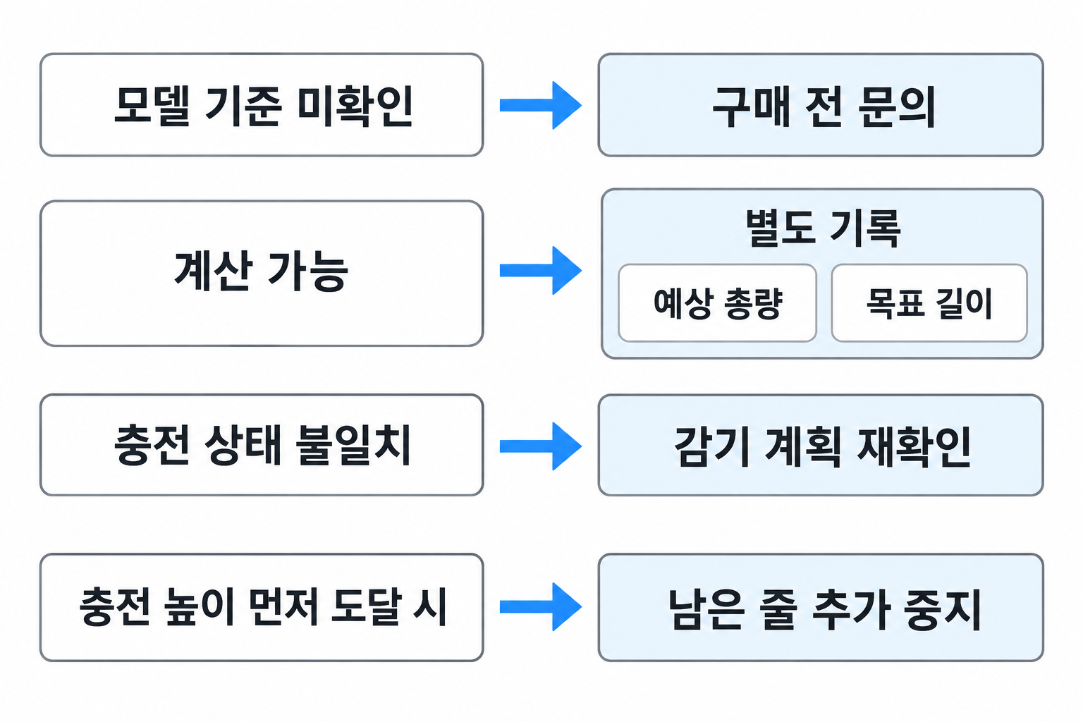 모델 기준 확인 여부와 계산 가능 상태에 따라 달라지는 다음 행동