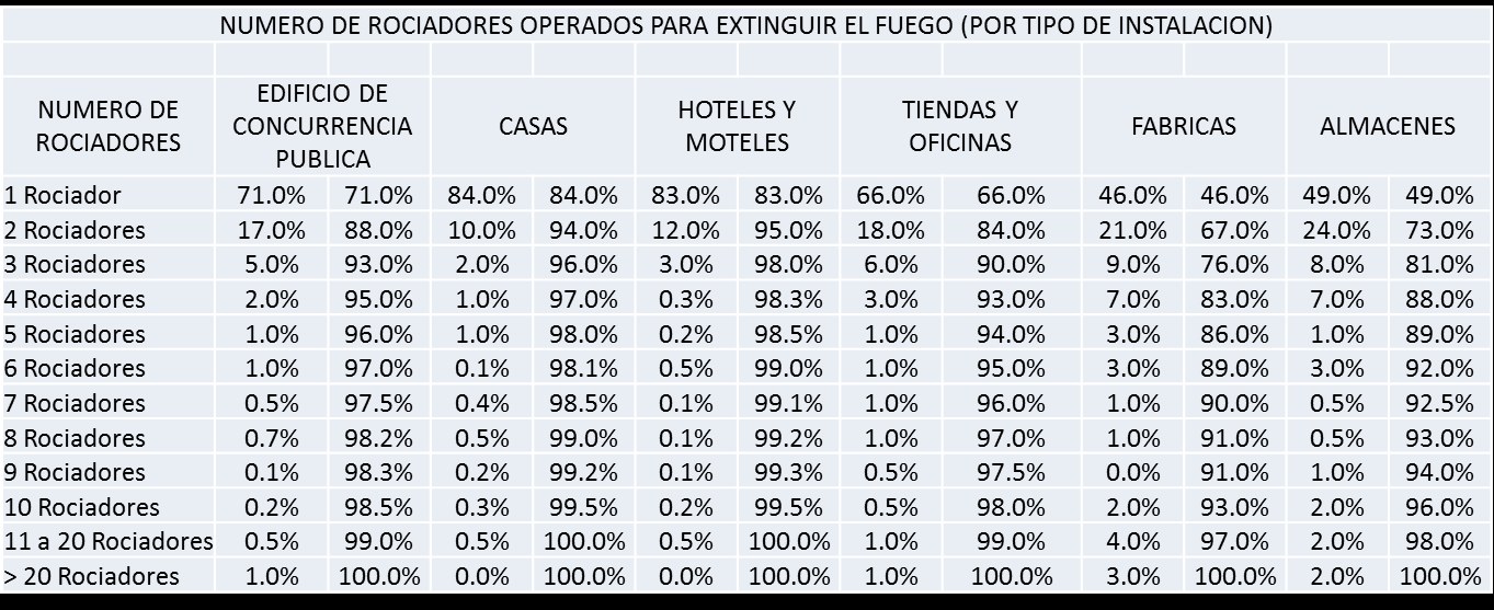 La Efectividad de un Sistema de Rociadores