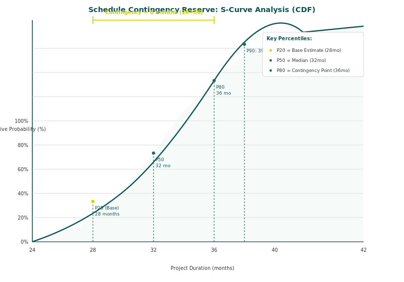 S-curve showing cumulative probability distribution for schedule contingency sizing at P50 P80 P90