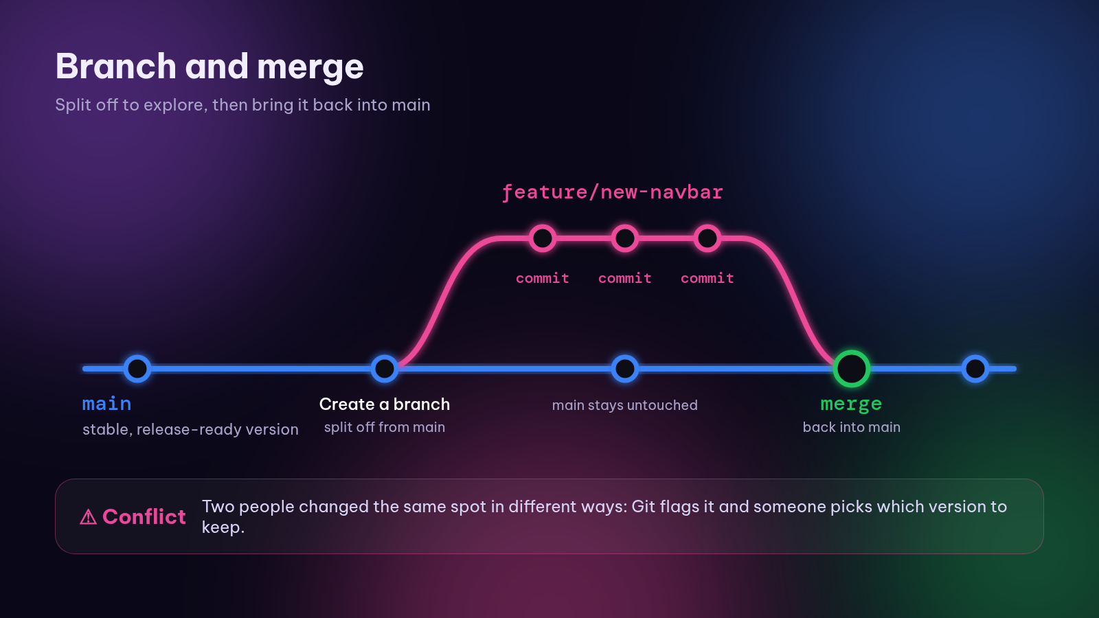 Branch off to explore, then merge back into main