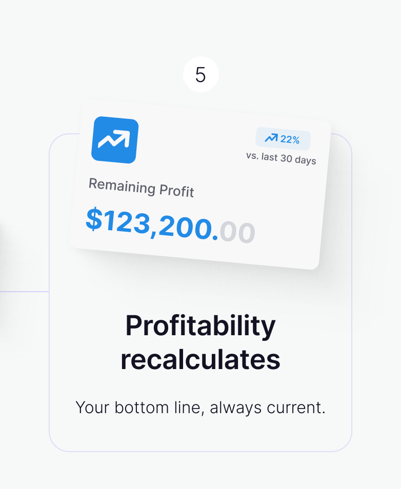 Step 5 - Profitability recalculates: your bottom line, always current.