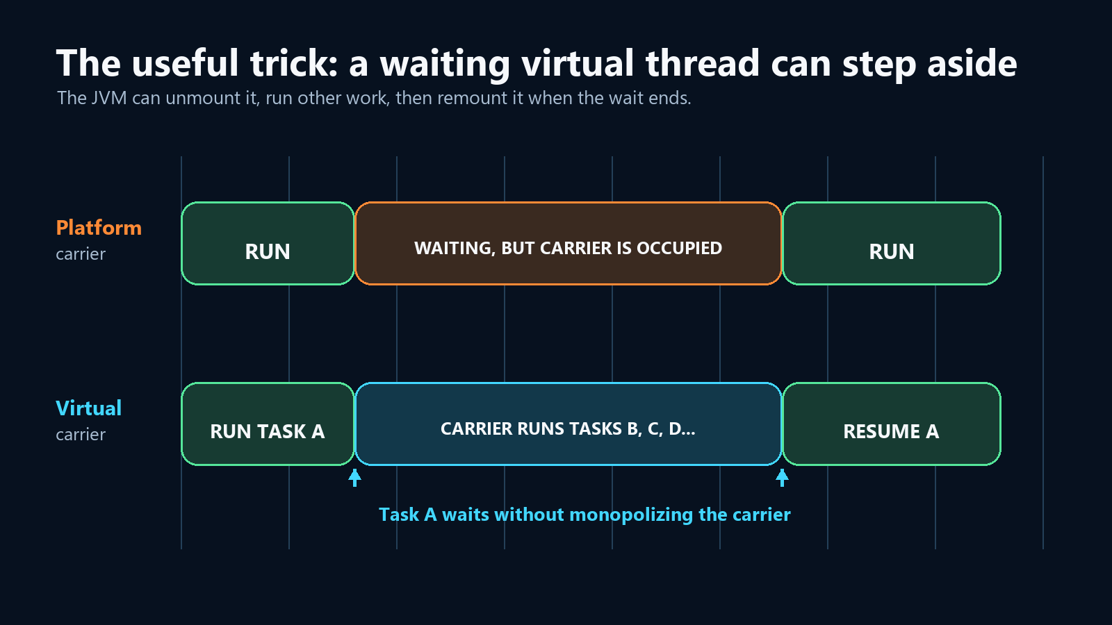 Línea de tiempo mostrando un virtual thread haciéndose a un lado mientras espera