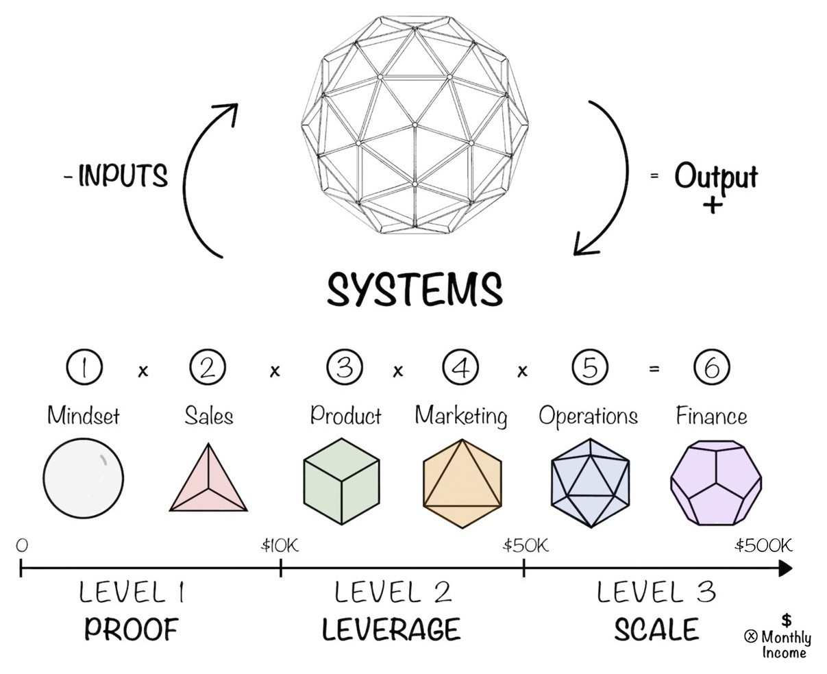 The SFB model: inputs cycle through systems into output. Six pillars — Mindset, Sales, Product, Marketing, Operations, Finance — multiply along a monthly-income axis: Level 1 Proof to $10K, Level 2 Leverage to $50K, Level 3 Scale to $500K.
